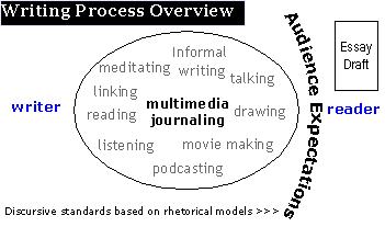 diagram of writing process emphasizing multi-modal generativity